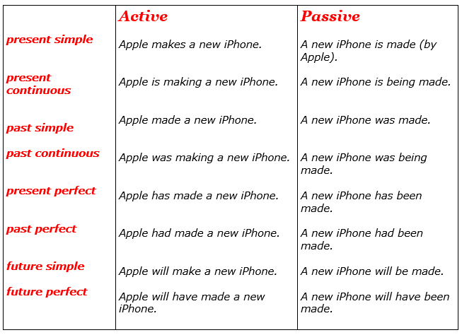 10 Esercizi Con Frasi Passive In Inglese I My English School