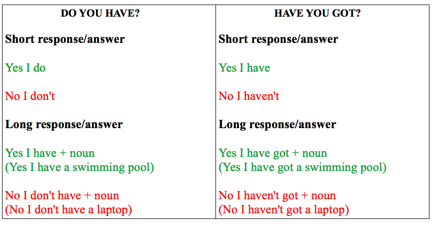Do You Have Vs Have You Got My English School