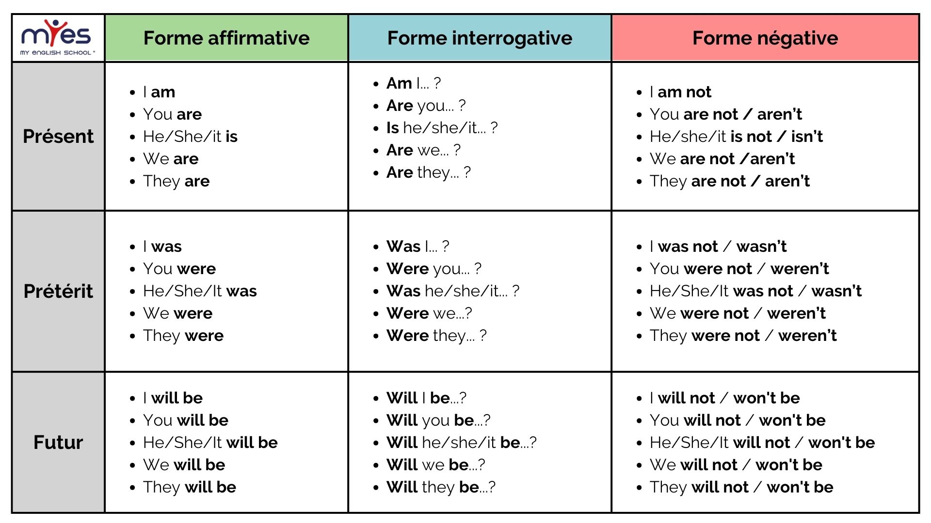 Conjuguer Le Verbe tre En Anglais Tableau Explications Exemples