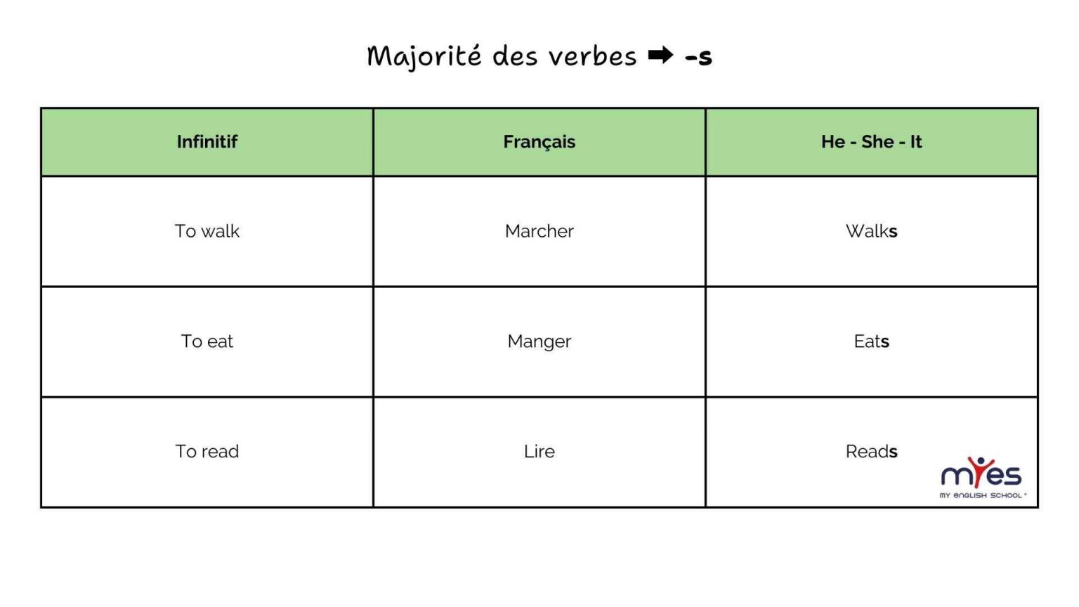 Présent simple anglais : usage, conjugaison et exercices