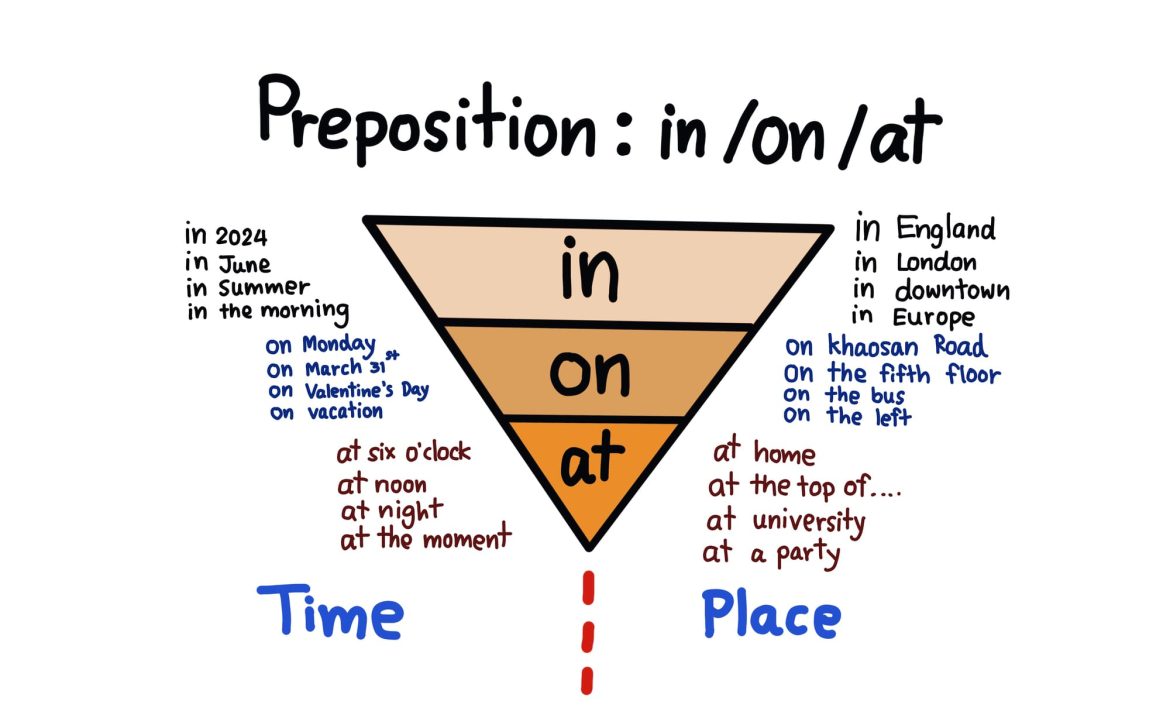 cuando usar in on at (1)