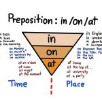 Guía práctica: cuándo usar in, on y at en inglés
